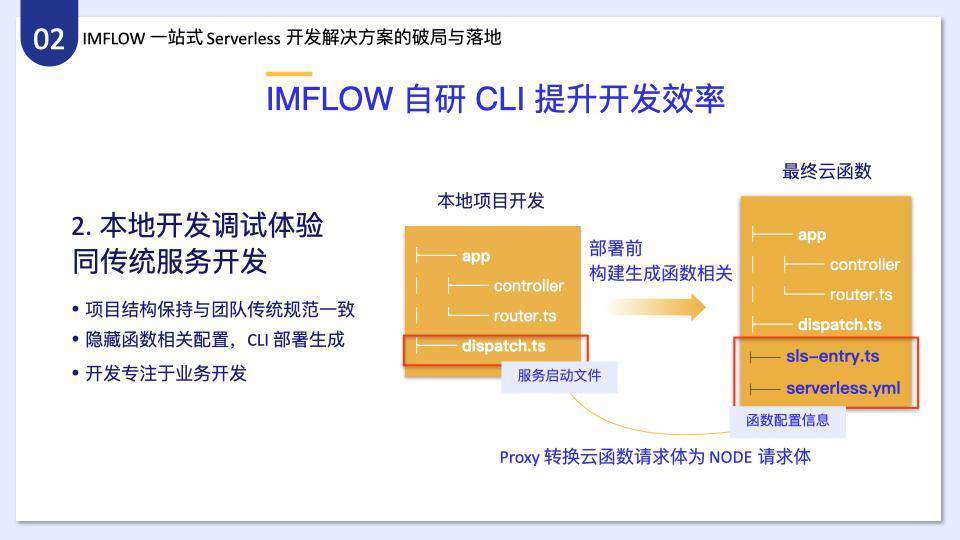 腾讯 IMWEB 前端团队一站式 Serverless 开发解决方案